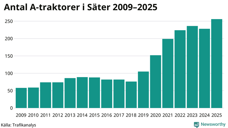 Antal A-traktorer i Säter 2009-2025