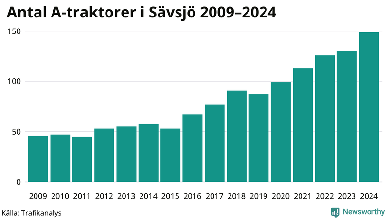 Antal A-traktorer i Sävsjö 2009-2024