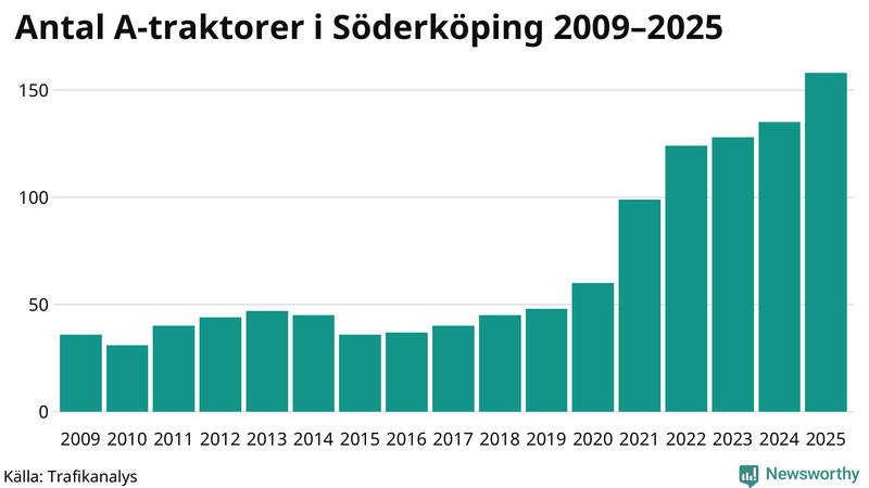 Antal A-traktorer i Söderköping 2009-2025