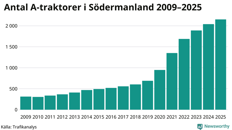 Antal A-traktorer i Södermanland 2009-2025