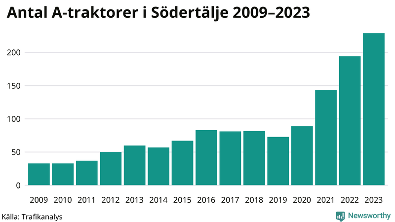 Antal A-traktorer i Södertälje 2009-2023
