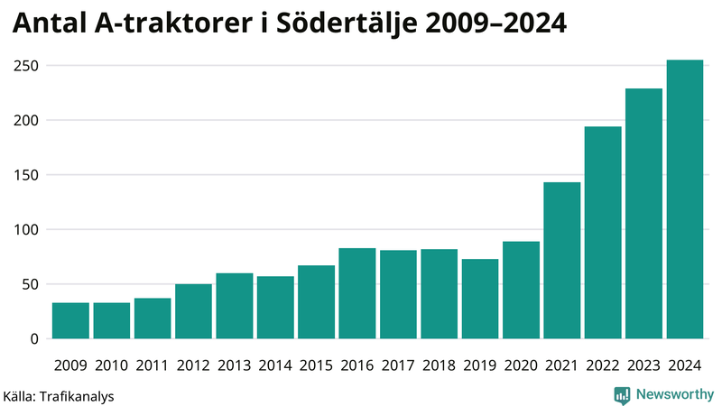 Antal A-traktorer i Södertälje 2009-2024