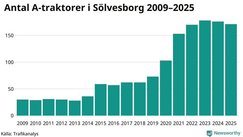 Antal A-traktorer i Sölvesborg 2009-2025