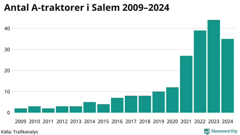 Antal A-traktorer i Salem 2009-2024