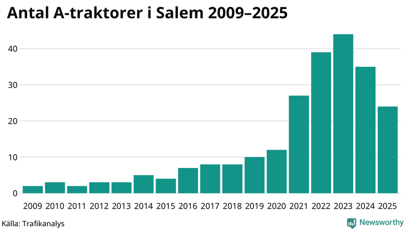 Antal A-traktorer i Salem 2009-2025