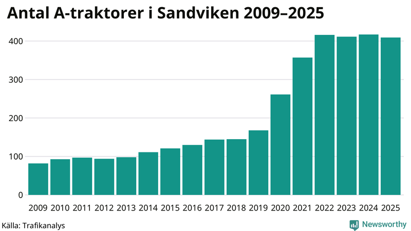 Antal A-traktorer i Sandviken 2009-2025