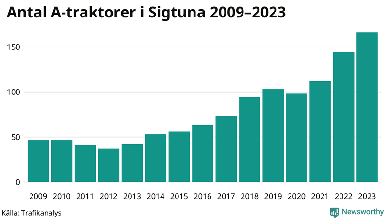 Antal A-traktorer i Sigtuna 2009-2023