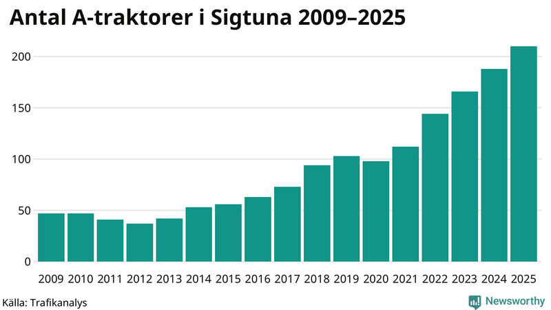 Antal A-traktorer i Sigtuna 2009-2025