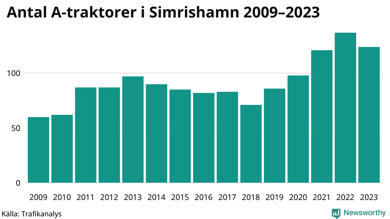Antal A-traktorer i Simrishamn 2009-2023