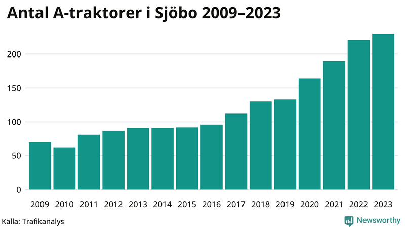 Antal A-traktorer i Sjöbo 2009-2023