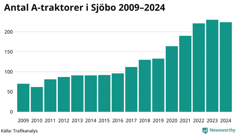 Antal A-traktorer i Sjöbo 2009-2024