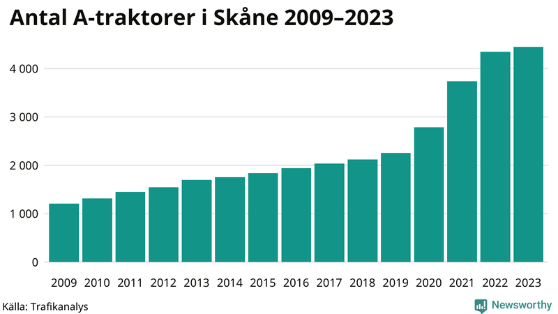 Antal A-traktorer i Skåne 2009-2023