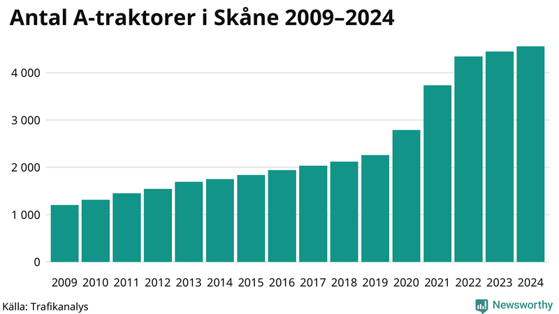 Antal A-traktorer i Skåne 2009-2024
