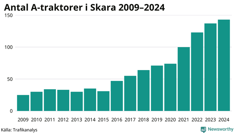 Antal A-traktorer i Skara 2009-2024