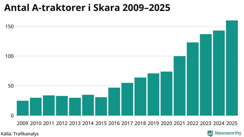 Antal A-traktorer i Skara 2009-2025