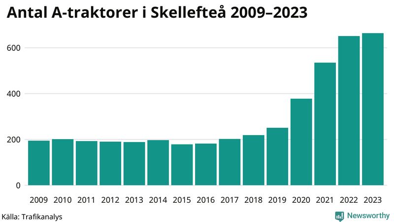 Antal A-traktorer i Skellefteå 2009-2023