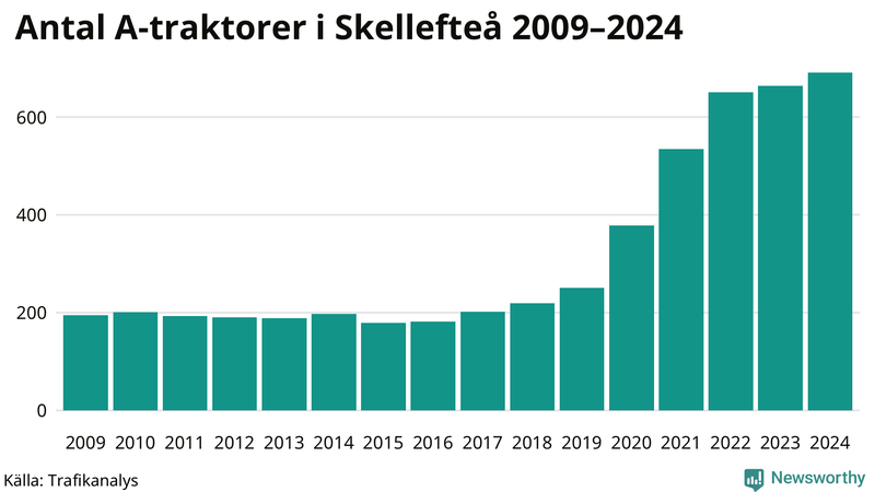 Antal A-traktorer i Skellefteå 2009-2024