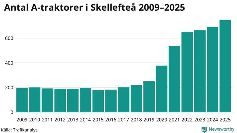 Antal A-traktorer i Skellefteå 2009-2025