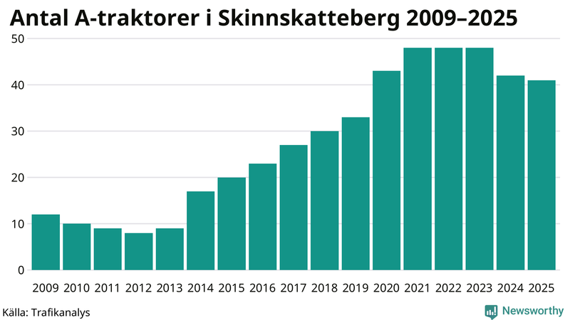 Antal A-traktorer i Skinnskatteberg 2009-2025