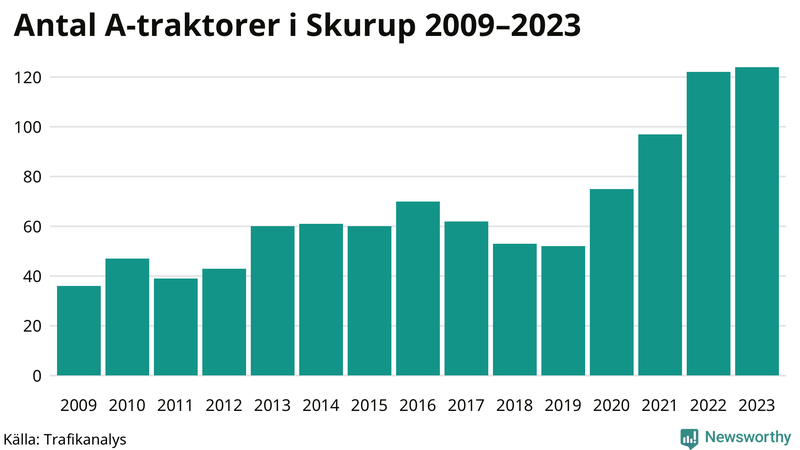 Antal A-traktorer i Skurup 2009-2023