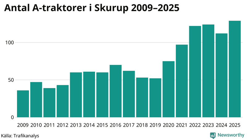 Antal A-traktorer i Skurup 2009-2025