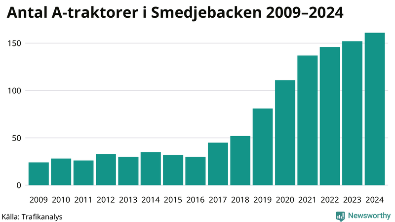 Antal A-traktorer i Smedjebacken 2009-2024