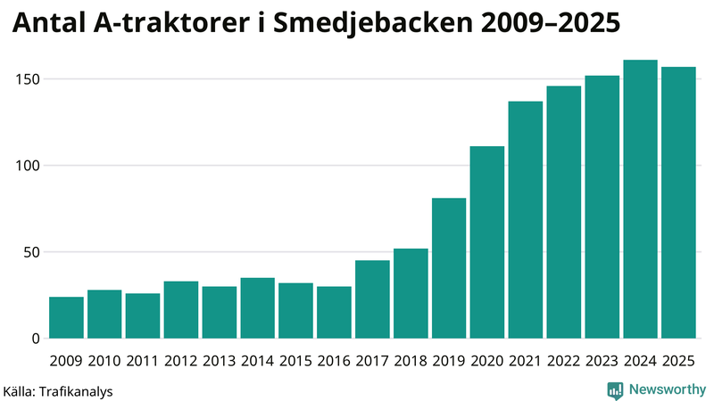 Antal A-traktorer i Smedjebacken 2009-2025