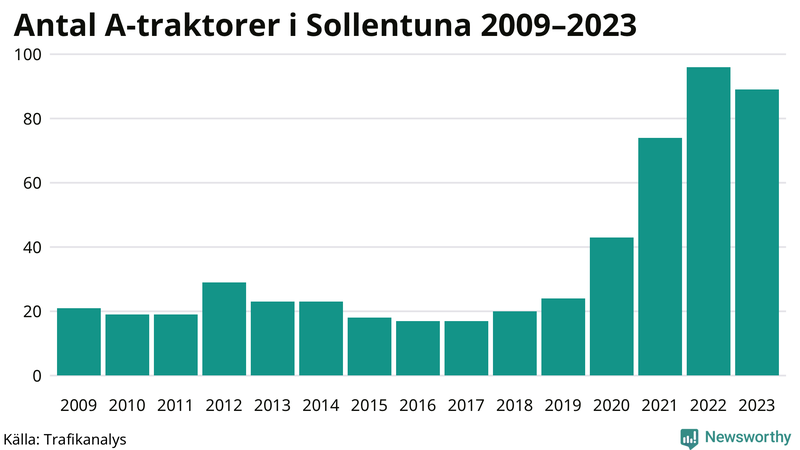 Antal A-traktorer i Sollentuna 2009-2023