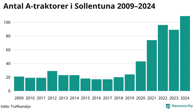 Antal A-traktorer i Sollentuna 2009-2024