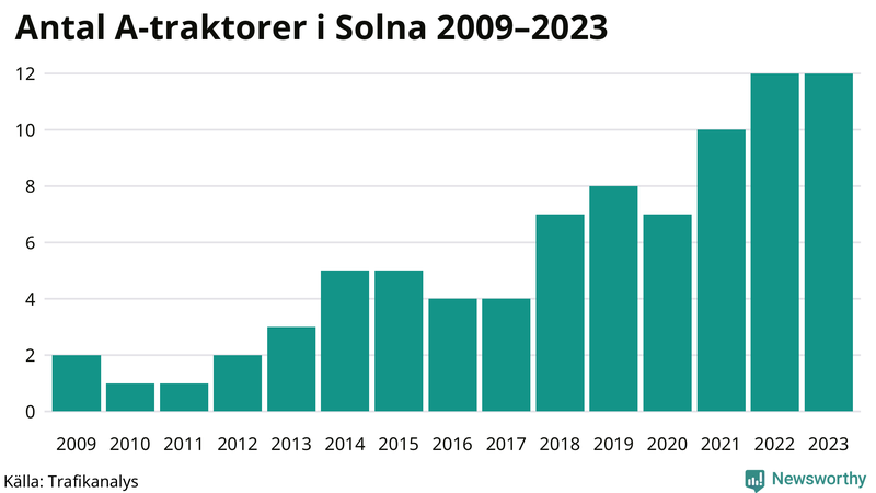 Antal A-traktorer i Solna 2009-2023