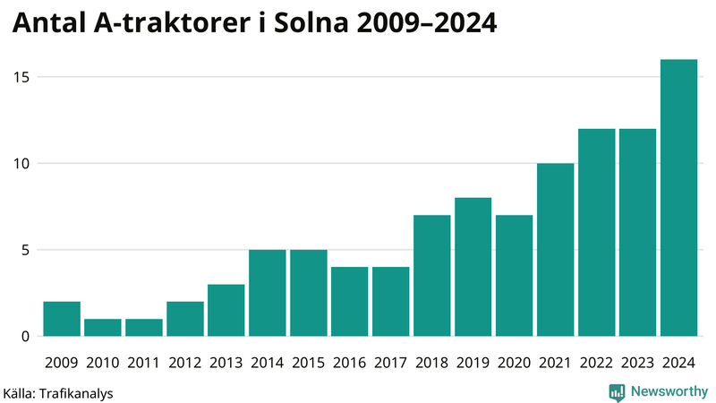 Antal A-traktorer i Solna 2009-2024