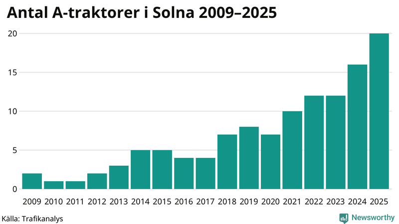Antal A-traktorer i Solna 2009-2025