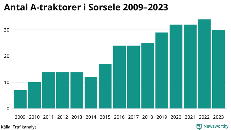 Antal A-traktorer i Sorsele 2009-2023