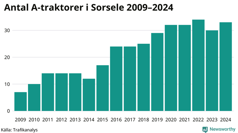 Antal A-traktorer i Sorsele 2009-2024