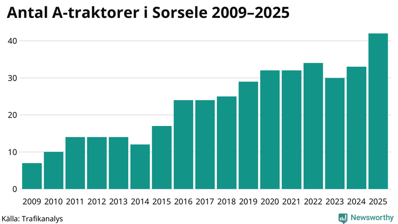 Antal A-traktorer i Sorsele 2009-2025