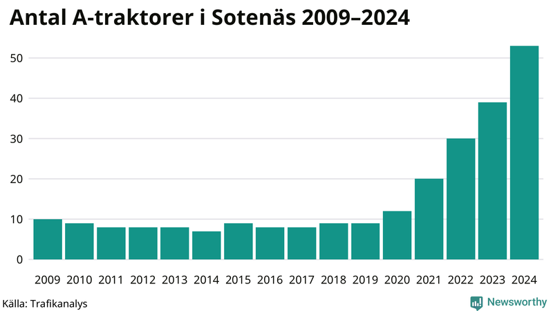 Antal A-traktorer i Sotenäs 2009-2024