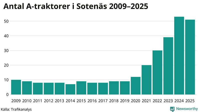 Antal A-traktorer i Sotenäs 2009-2025