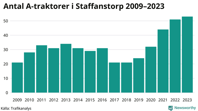 Antal A-traktorer i Staffanstorp 2009-2023