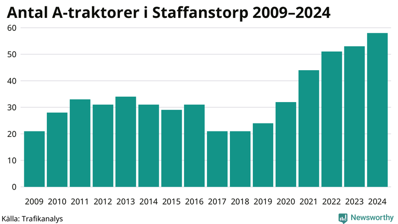 Antal A-traktorer i Staffanstorp 2009-2024