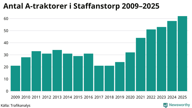 Antal A-traktorer i Staffanstorp 2009-2025
