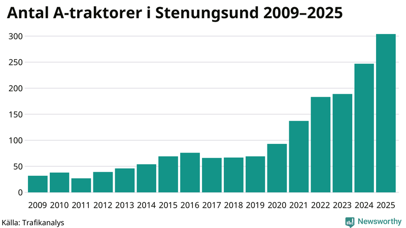 Antal A-traktorer i Stenungsund 2009-2025