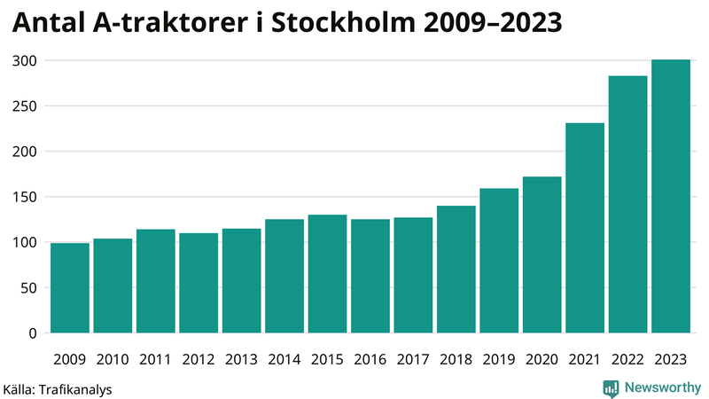 Antal A-traktorer i Stockholms kommun 2009-2023