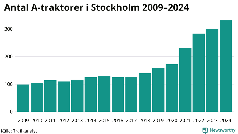 Antal A-traktorer i Stockholms kommun 2009-2024