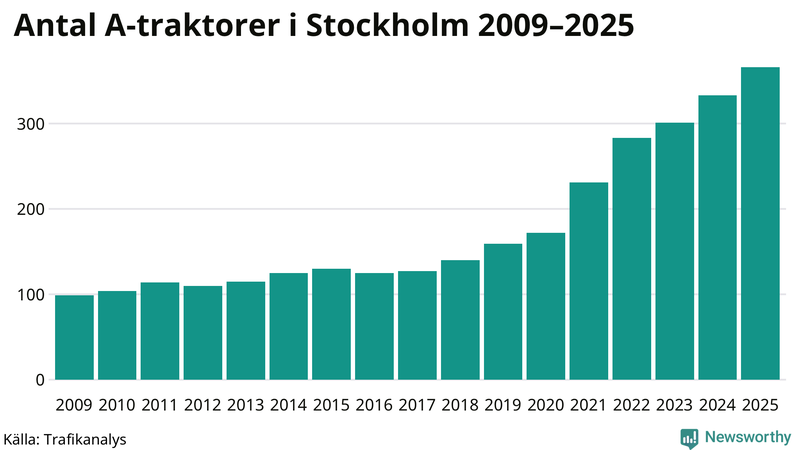 Antal A-traktorer i Stockholms kommun 2009-2025