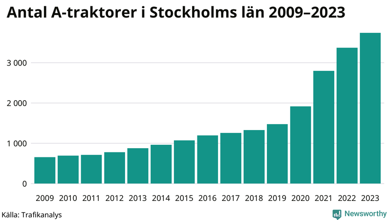 Antal A-traktorer i Stockholms län 2009-2023