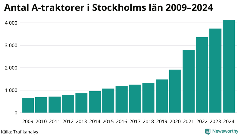 Antal A-traktorer i Stockholms län 2009-2024