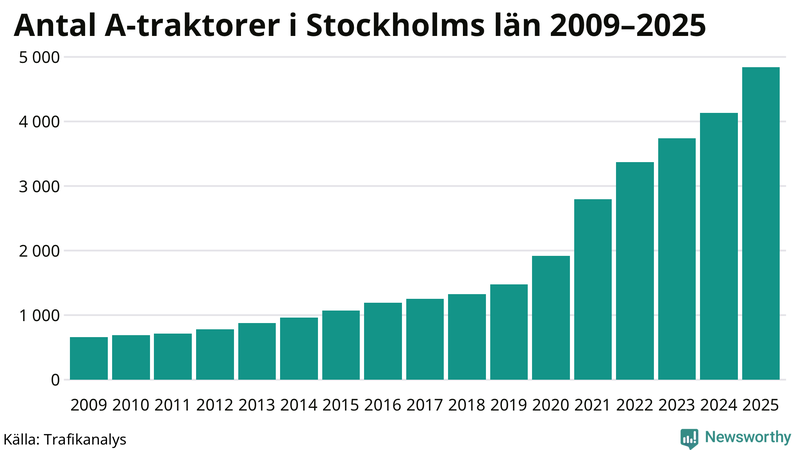 Antal A-traktorer i Stockholms län 2009-2025