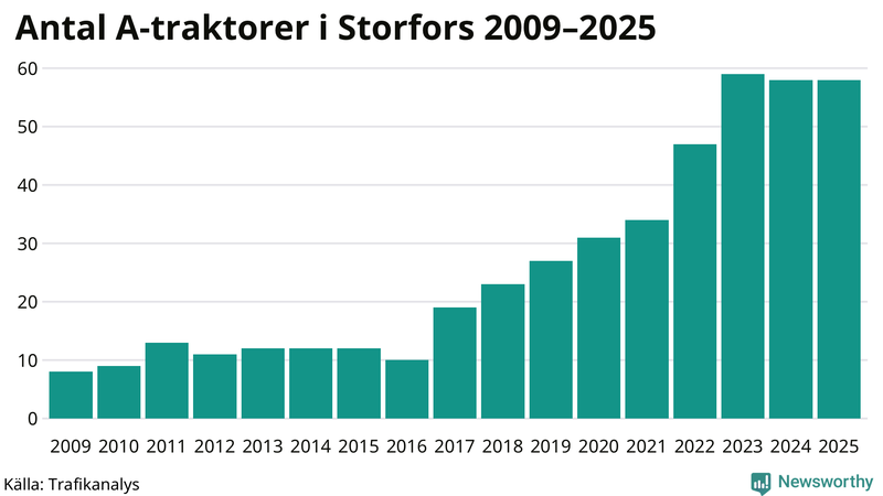 Antal A-traktorer i Storfors 2009-2025
