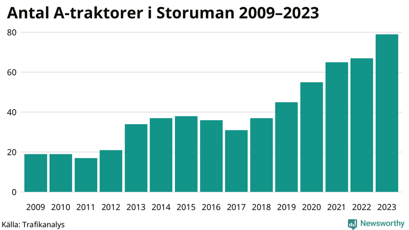 Antal A-traktorer i Storuman 2009-2023