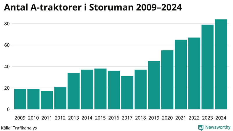Antal A-traktorer i Storuman 2009-2024